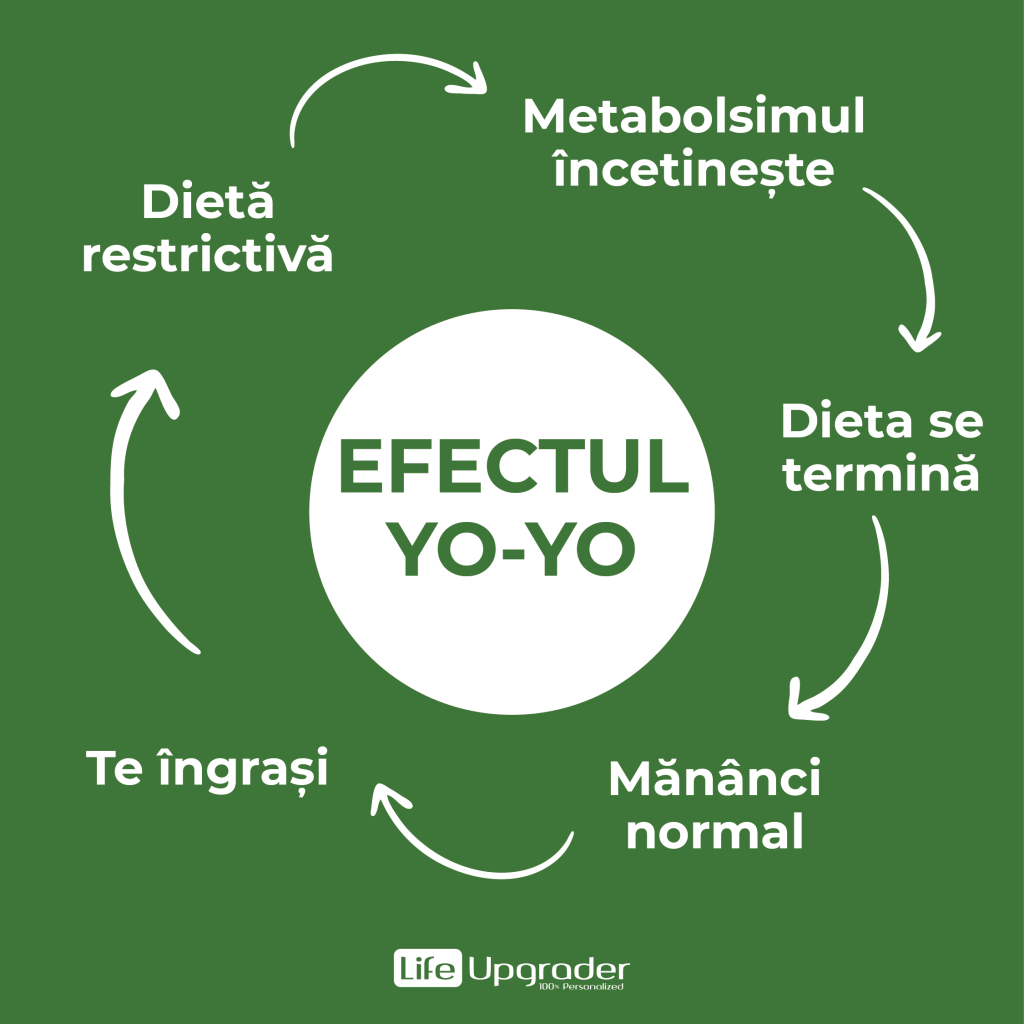 Efectul de yo-yo e cauzat de diete restrictive si de programe de slabire rapida